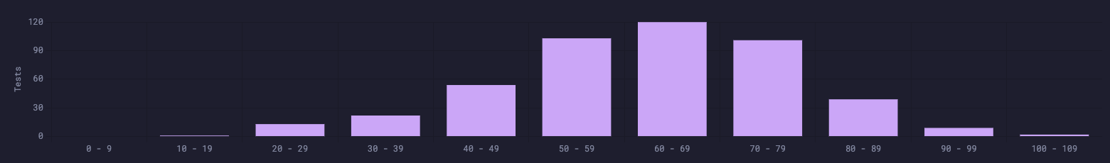 “Distribution of Test Results”